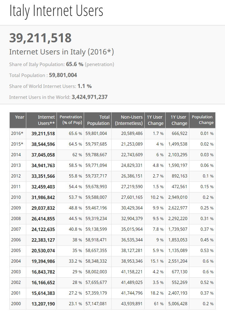 Internet Live Stats - Italy Internet Users