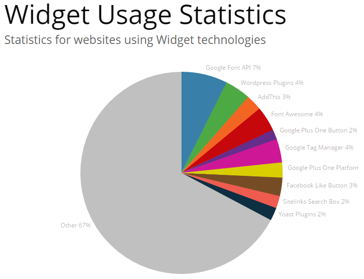 BuiltWith - Widget Usage Statistics