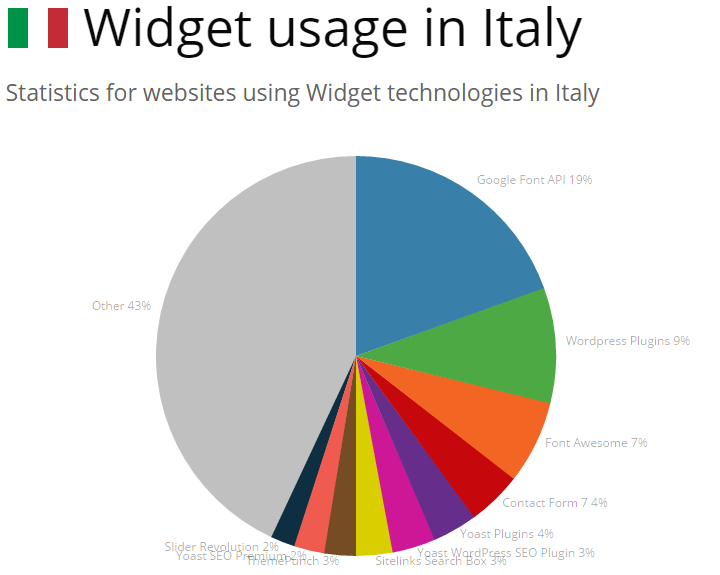 BuiltWith - Widget Usage in Italy