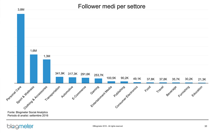 Blogmeter - Follower medi per settore