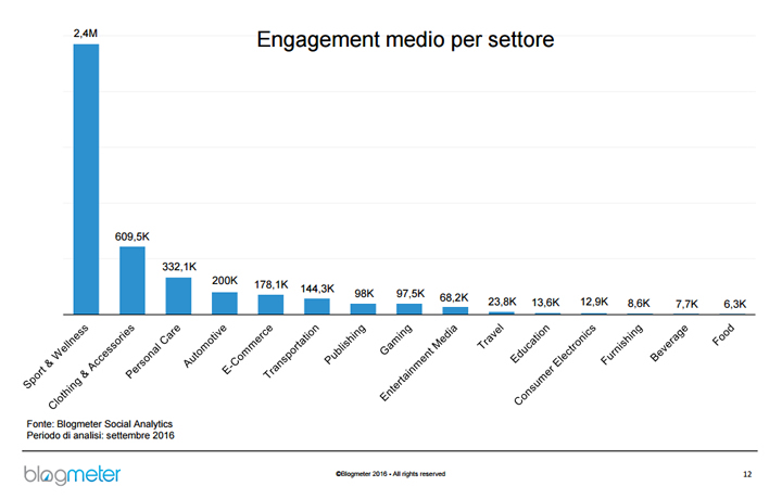 Blogmeter - Settori che hanno il maggior engagement su Instagram