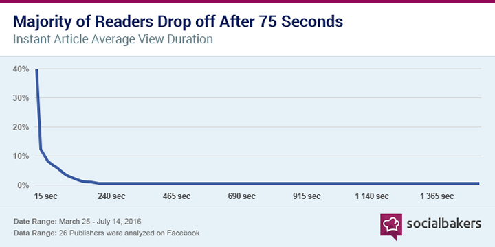 Majority of Reader Drop off After 75 Seconds