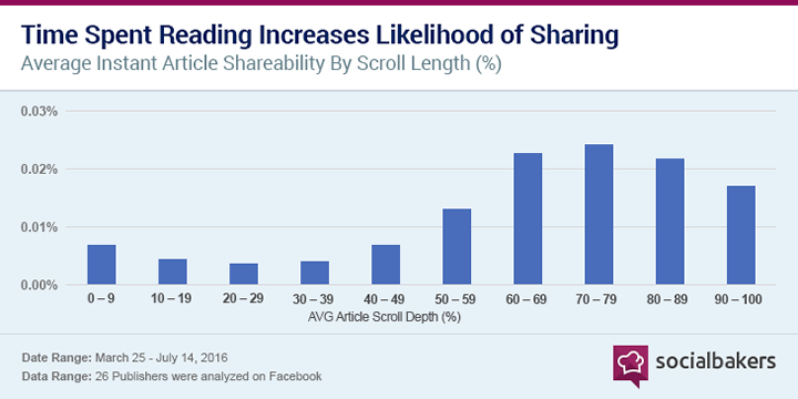 Time Spent Reading Increases Likelihood of sharing