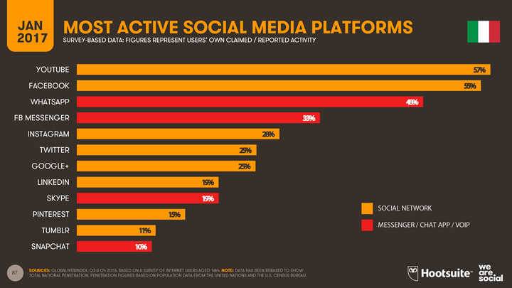 2017 Digital YEarbook - Italy - Most active social media platforms